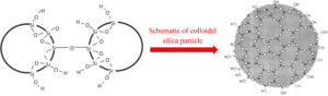Diagram with two circles with elements on the left side, a red arrow pointing to the right with the words "schematic of colloidal silica particle," and a large gray circle with interconnected molecules.