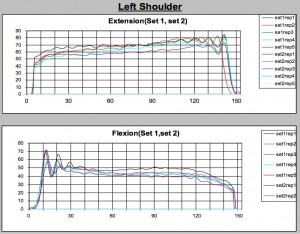 Representative graphs of typical output from CRT equipment demonstrating muscular output