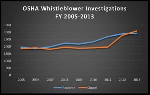 Fig. 1 - OSHA Whistleblower complaints for FY 2005-2013.  Note the over 35% increase in annual cases closed in 2013 versus 2011.
