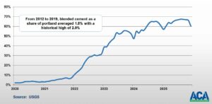 A line graph showing upward trending. From 2012 to 2019, blended cement as a share of portland averaged 1.8% with a historical high of 2.9%
