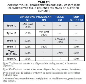 Table 1: Compositional Requirements for ASTM C595/C595M blended hydraulic cements (by mass of blended cement) Type IL: greater than 5% and less than or equal to 15% of Limestone Type IL: Less than or equal to 15% limestone and greater than 0% and less than or equal to 40% Pozzolan Type IS: Less than or equal to 15% Limestone and greater than 0% and less than or equal to 95% slag Type IT: Less than or equal to 15% limestone, less than or equal to 40% Pozzolan and less than or equal to 70% the sum of all three Type IT (slag is greater than or equal to 70): less than or equal to 15% limestone, greater than or equal to 70% slag, and less than or equal to 95% the sum of all three Type IC: Less than or equal to 30% limestone and less than or equal to 70% of the sum of all three. Type IT – Portland cement + 2 of (pozzolans or slag cement) + limestone (optional). Type IC – Portland cement + 1 or more of (pozzolan, slag cement, limestone). Type IS and Type IT cements with 70% or more slag cement my also contain hydrated lime.