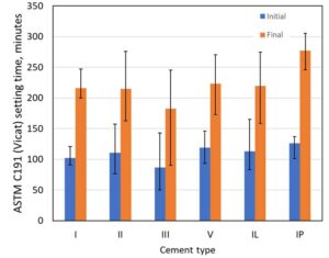 A double column graph showing initial and final ASTM C191 (Vicat) setting time in minutes for cement type. Fig. 2—Mean ASTM C191 setting times (Vicat method) for hydraulic cements reported for 2022. Error bars indicate the range of reported values.