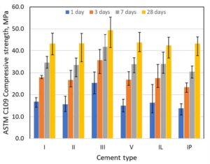 A four column graph comparing ASTM C109 compressive strength in MPa by cement type and one day, 3 days, 7 days and 28 days. Fig. 3–Mean ASTM C109 compressive strengths of hydraulic cements for general concrete construction as reported for cements produced in 2022. In this figure, error bars represent the range of reported values for each cement type at each age.