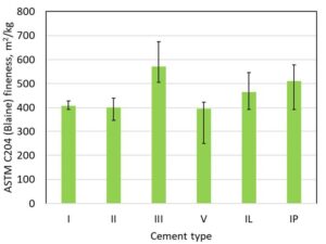 A single column graph examining ASTM C204 (blaine) fineness, m2/kg for each cement type. Fig. 4–Mean ASTM C204 air-permeability (Blaine) fineness of hydraulic cements reported for 2022 for general concrete construction. Error bars indicate the range of reported values.
