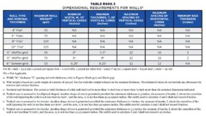 Table of dimensional requirements for walls