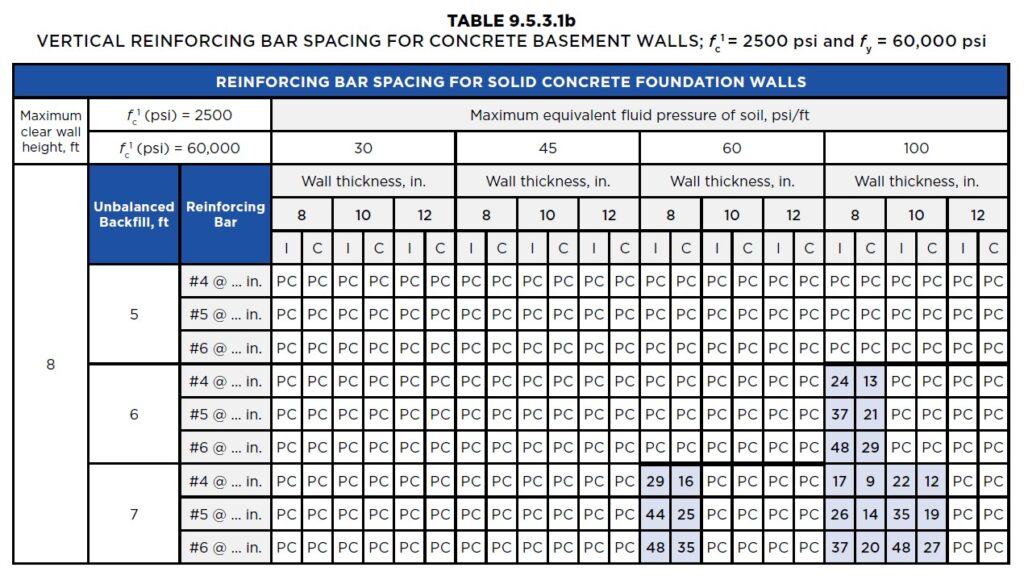 Table of vertical reinforcing bar spacing for concrete basement walls