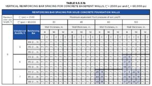 Table of vertical reinforcing bar spacing for concrete basement walls