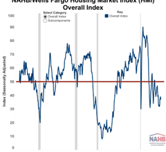 NAHB/Wells Fargo housing market index graph
