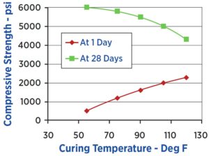 A dot graph with two lines, at 1 day and at 28 days. It shows how, at one day, compressive strength in psi increases with curing temperature, but decreases at 28 days.