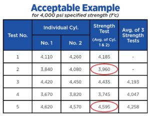Table for Acceptable example for 4,000 psi specified strength (f'c) Test number 1 has individual cylinders number 1 is 4110, number 2 4260, strength test average of cylinder 1 and 2 is 4185 test number 2: individual cylinder 1 is 3840 and number 2 is 4080, strength test average is 3960 test number 3, individual cylinder number 1 is 4420 and number two is 4450, strength test average of cylinders one and two are 4435 and average of all three strength tests is 4193 Test number 4, individual cylinder number 1 is 3670 and number 2 is 3820, strength test average of cylinders one and two is 3745, and the average of three strength tests is 4047 Test number 5, individual cylinders number 1 is 4620 and number 2 is 4570, strength test average is 4595 and average of three strength tests is 4258.