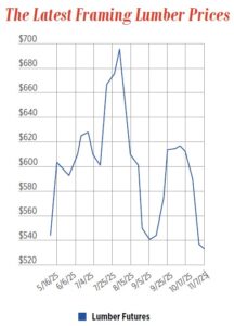 Graph of latest framing lumber prices